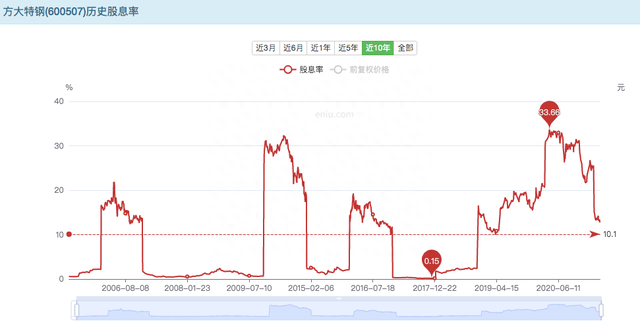 方大特钢的长线超高股息率投资分析