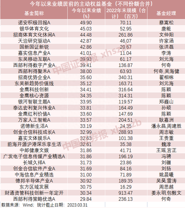 涨疯了！一季度狂飙60%！三年大赚300%！