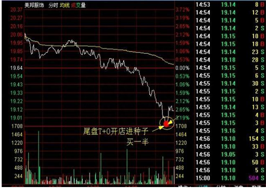 永不过时的“T+0”战法，稳赚不赔，散户不懂就收藏！