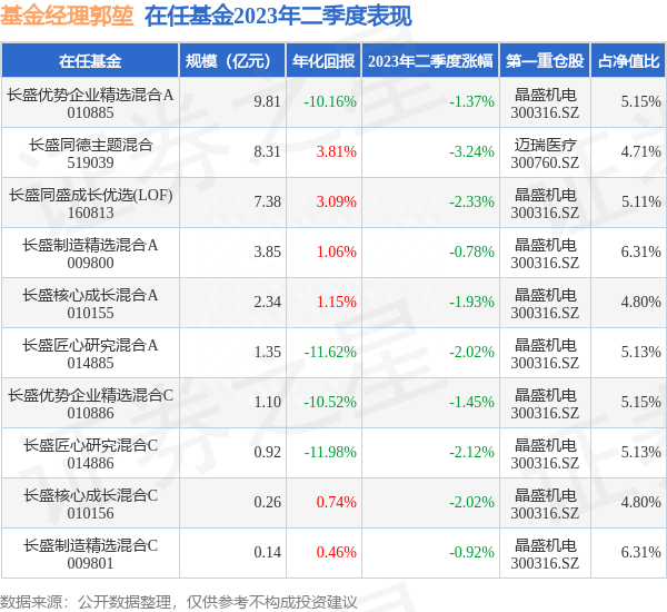 郭堃2023年二季度表现，长盛制造精选混合A基金季度跌幅0.78%