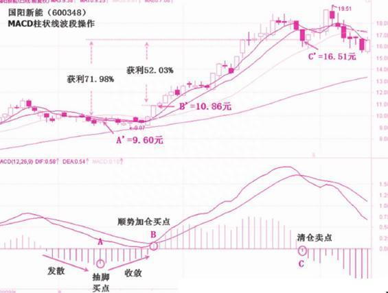 终于有人把MACD讲通透了：死记“缩头抽脚”，远比“金叉死叉”准确，这才是MACD的极致用法