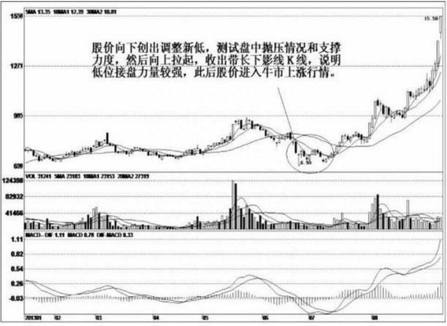 一旦股票出现“长下影线”试盘坚决买入，股价必然暴涨，绝无例外！