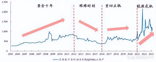 “黑金”失色、股价一月跌超三成，兖矿能源静待价值重估？