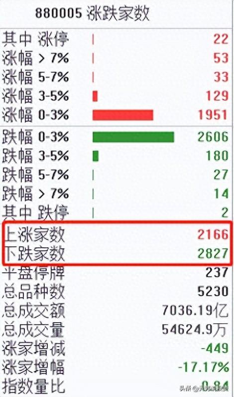 有点慌！两市成交额创6个月新低，市场变盘信号上还是下