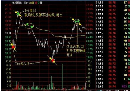 永不过时的“T+0”战法，稳赚不赔，散户不懂就收藏！