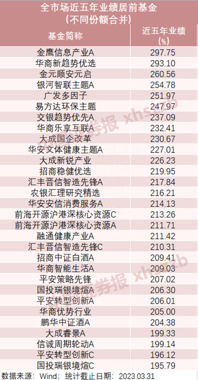 涨疯了！一季度狂飙60%！三年大赚300%！