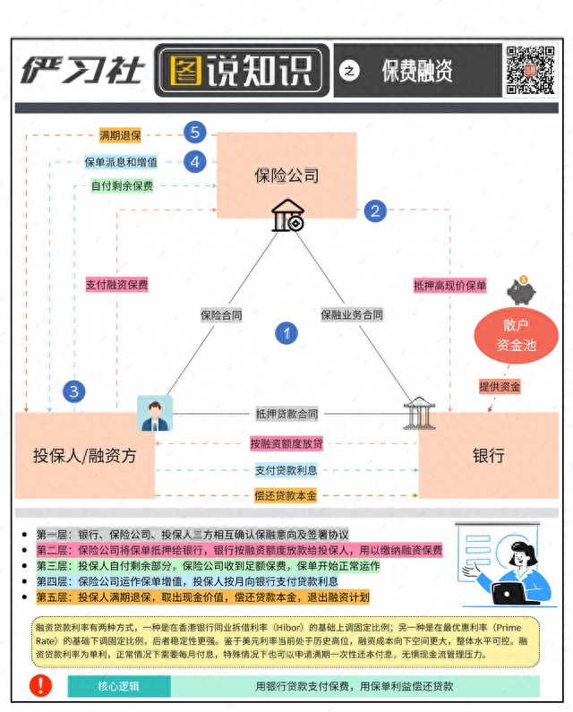 五分钟搞懂保费融资（保融）