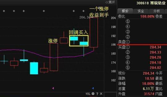 短线最具爆发力的战法：“N字涨停战法”（附选股公式），这就是满仓信号！果断全部仓位买进！