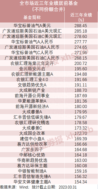 涨疯了！一季度狂飙60%！三年大赚300%！