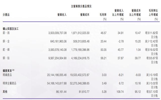 业绩高增股价破位，洛阳钼业（03993）逻辑已受损？