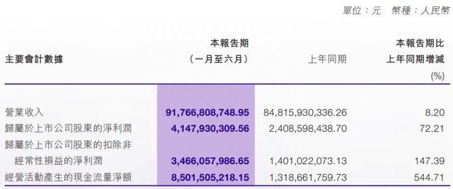 业绩高增股价破位，洛阳钼业（03993）逻辑已受损？