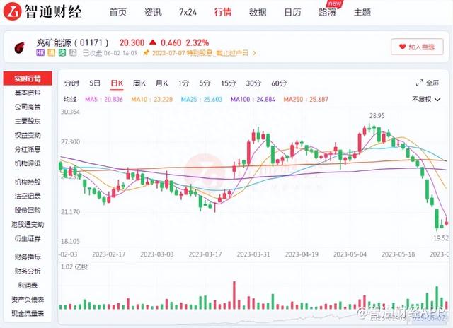 “黑金”失色、股价一月跌超三成，兖矿能源静待价值重估？