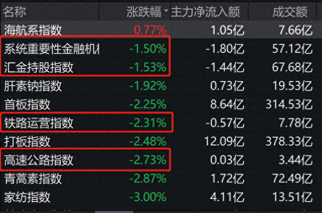 A股三线重挫，沪指失守3000点，市场前行方向未明