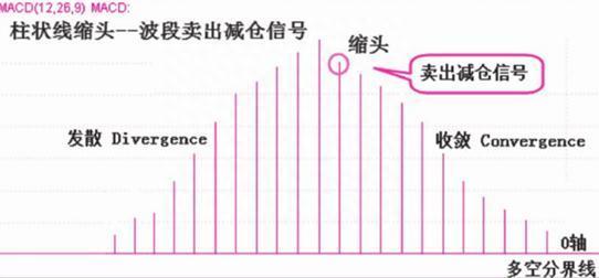 终于有人把MACD讲通透了：死记“缩头抽脚”，远比“金叉死叉”准确，这才是MACD的极致用法