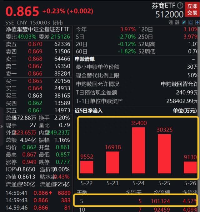 上市券商积极分红，业绩与估值错配吸引资金积极抢筹，券商ETF（512000）单周被爆买逾10亿元！