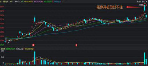 中国股市：股票封涨停后反反复复开板，意味着什么？参悟透才能成为股市的最终赢家