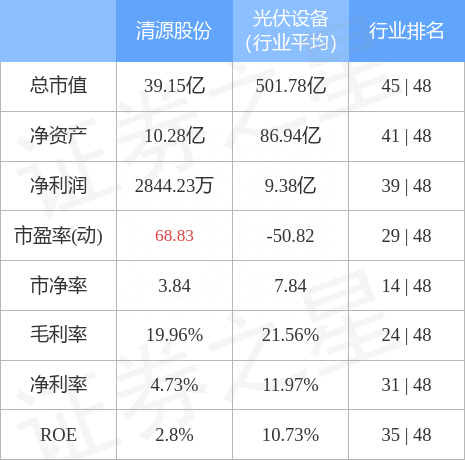 清源股份9月15日主力资金净卖出1330.69万元