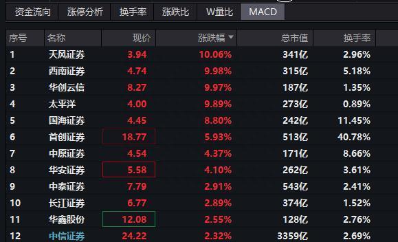 躁动的券商还有多少空间？8家机构最新观点解读合集