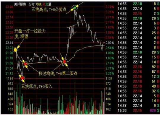 永不过时的“T+0”战法，稳赚不赔，散户不懂就收藏！