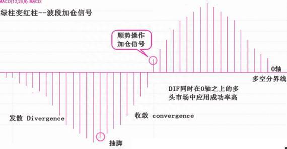 终于有人把MACD讲通透了：死记“缩头抽脚”，远比“金叉死叉”准确，这才是MACD的极致用法