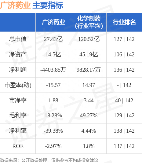 广济药业（000952）7月6日主力资金净买入432.14万元