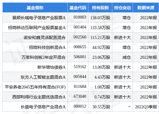 3月14日盛美上海涨5.82%，景顺长城电子信息产业股票A基金重仓该股