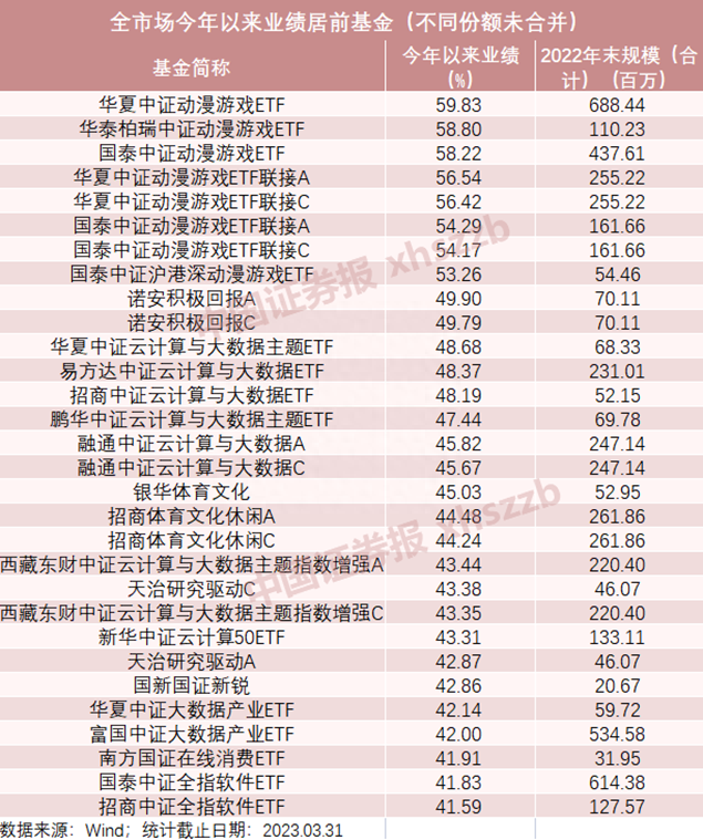 涨疯了！一季度狂飙60%！三年大赚300%！