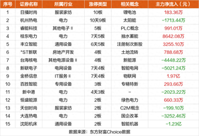 5月25日涨停复盘：日播时尚10连板 天孚通信20CM涨停