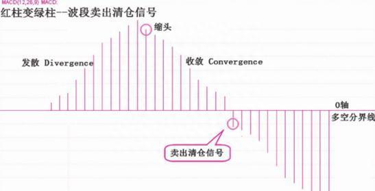 终于有人把MACD讲通透了：死记“缩头抽脚”，远比“金叉死叉”准确，这才是MACD的极致用法