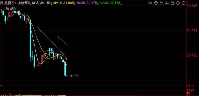 中创新航大跌20%，较发行价已腰斩，怎么解读？
