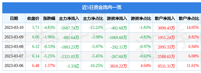 远东传动（002406）3月10日主力资金净卖出2687.74万元