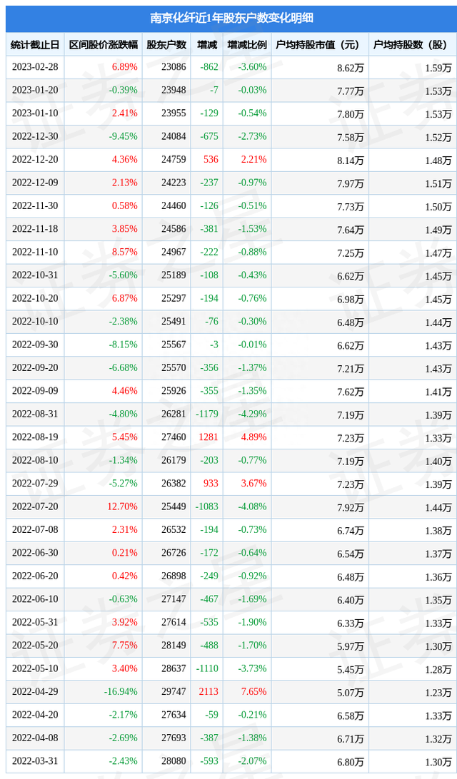 南京化纤(600889)2月28日股东户数2.31万户，较上期减少3.6%