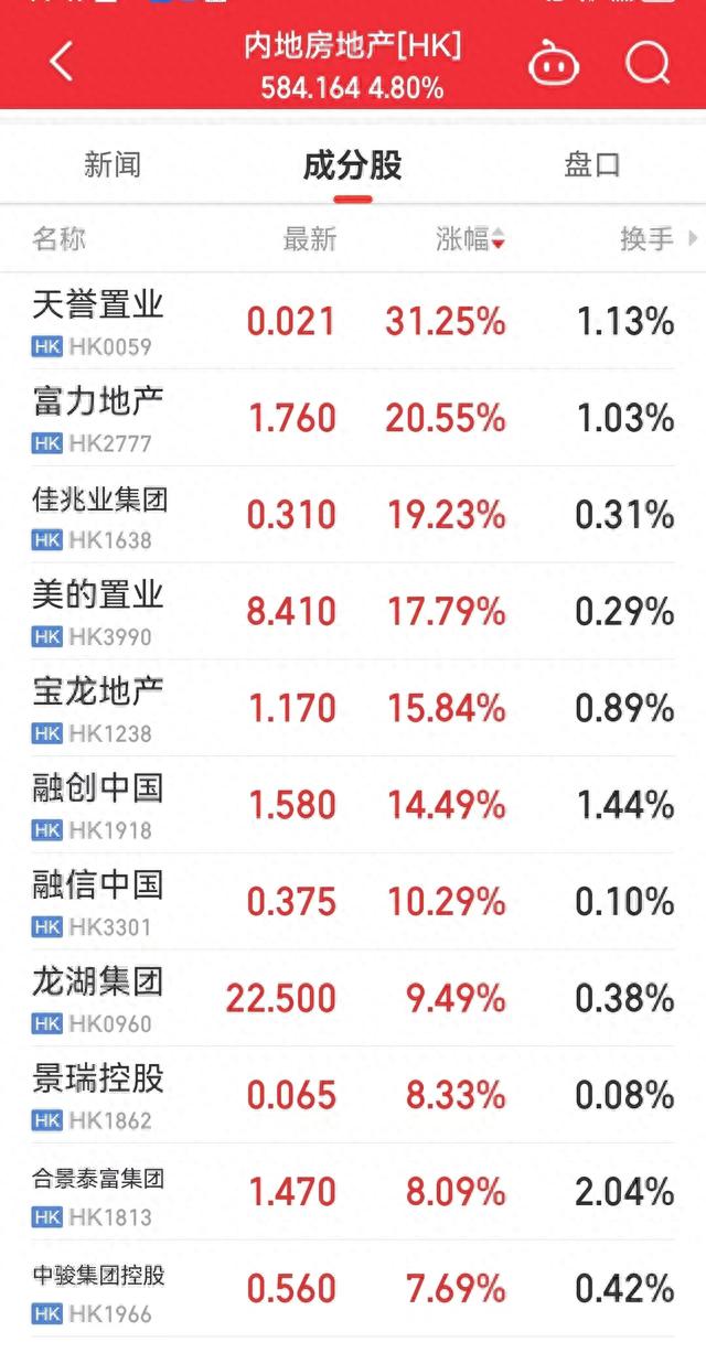 10股盘中涨停！地产股涨疯了！一线城市周末纷纷表态，国家发改委刚刚发文支持