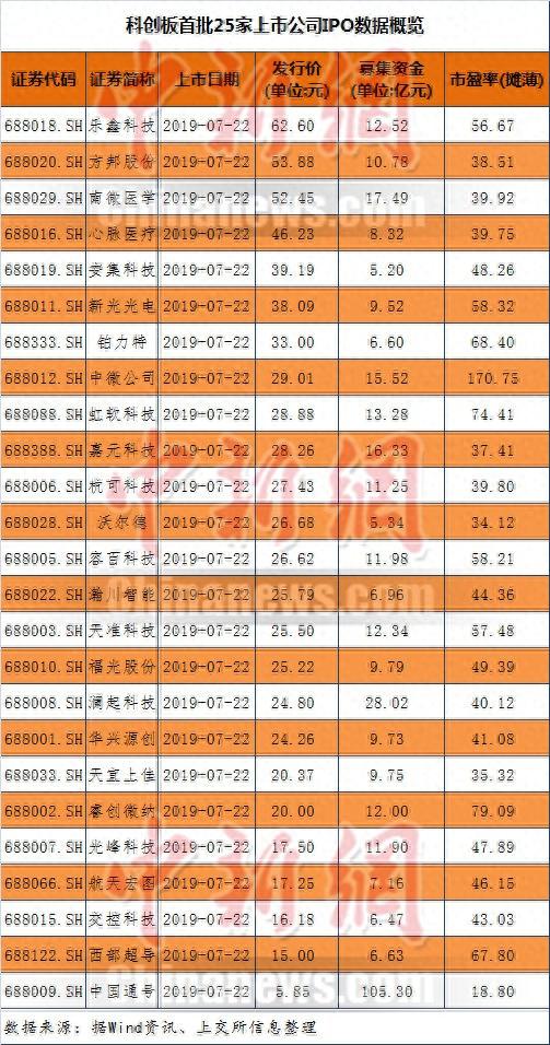 科创板首批股票22日上市交易 个人如何参与投资？