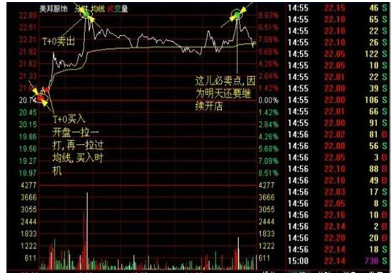 永不过时的“T+0”战法，稳赚不赔，散户不懂就收藏！