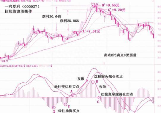 终于有人把MACD讲通透了：死记“缩头抽脚”，远比“金叉死叉”准确，这才是MACD的极致用法