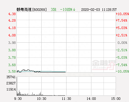 快讯：赣粤高速跌停 报于3.58元