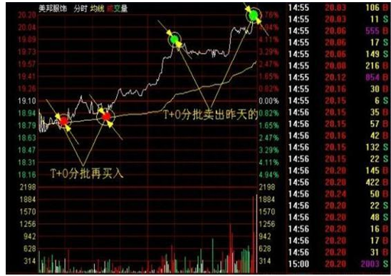 永不过时的“T+0”战法，稳赚不赔，散户不懂就收藏！