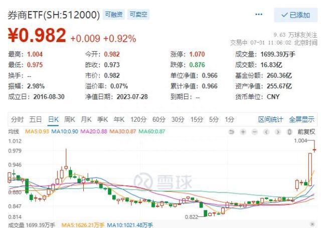 躁动的券商还有多少空间？8家机构最新观点解读合集