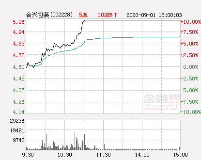 快讯：合兴包装涨停 报于5.06元