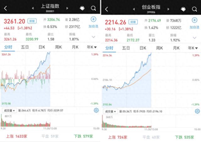 步调一致，A股三大股指上午齐涨1.38%：金融地产再度领涨