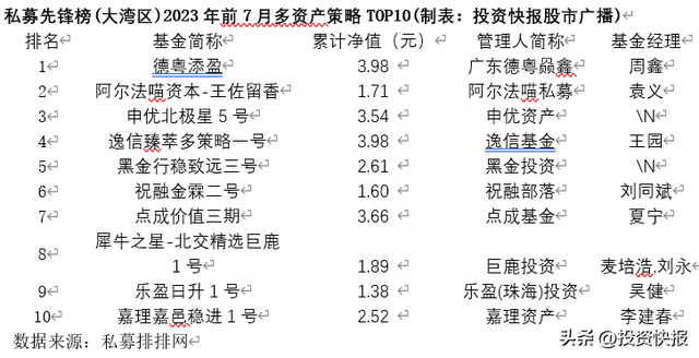 广东私募年内收益曝光 股票策略前7名赚翻倍