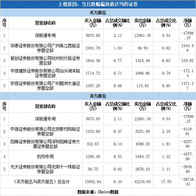 多主力现身龙虎榜，鸿达兴业跌停（09-24）