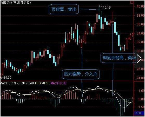 终于有人把MACD讲通透了：死记“缩头抽脚”，远比“金叉死叉”准确，这才是MACD的极致用法