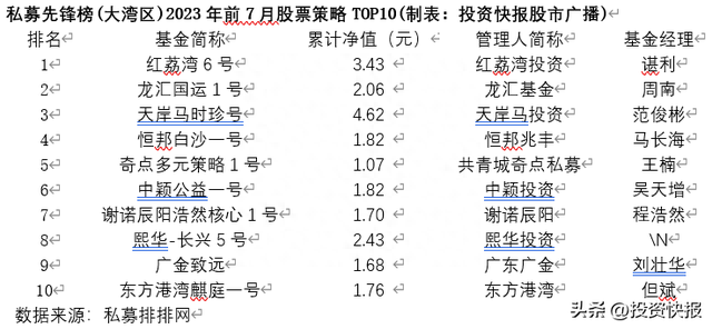 广东私募年内收益曝光 股票策略前7名赚翻倍