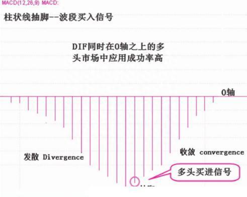 终于有人把MACD讲通透了：死记“缩头抽脚”，远比“金叉死叉”准确，这才是MACD的极致用法