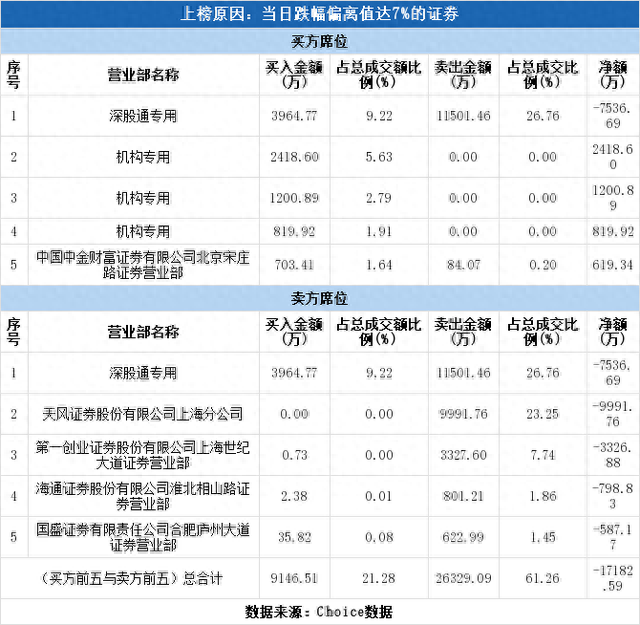 多主力现身龙虎榜，埃斯顿下跌8.33%（12-03）