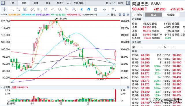 马云回国，阿里巴巴股价反跌0.9%，昨夜为何大涨14%？