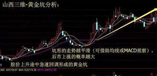 “挖坑埋牛”形态：这是一个很好的短线买入机会，短期往往有意想不到的收益