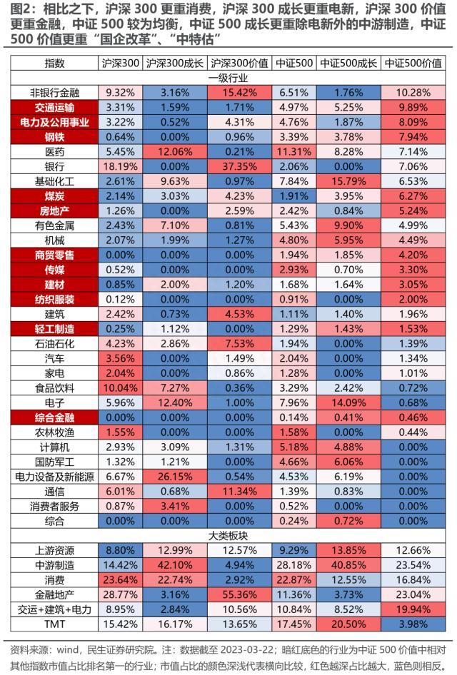 民生策略：中证500价值，资源与国企的呼应